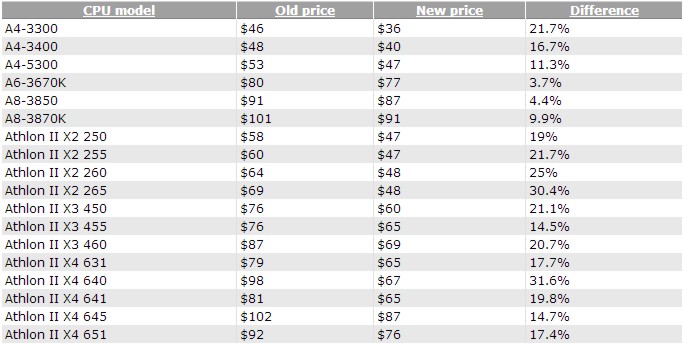 amd_cutprice_fm1_am3.jpg