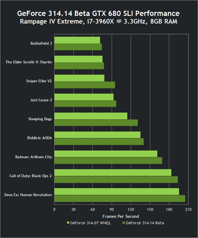 nvidia-geforce-314-14-beta-drivers-gtx-680-sli-performance.png