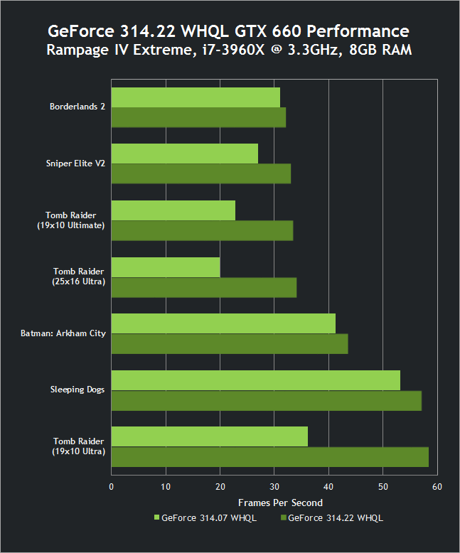 nvidia-geforce-314-22-whql-drivers-gtx-660-performance.png