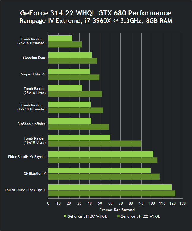 nvidia-geforce-314-22-whql-drivers-gtx-680-performance.png