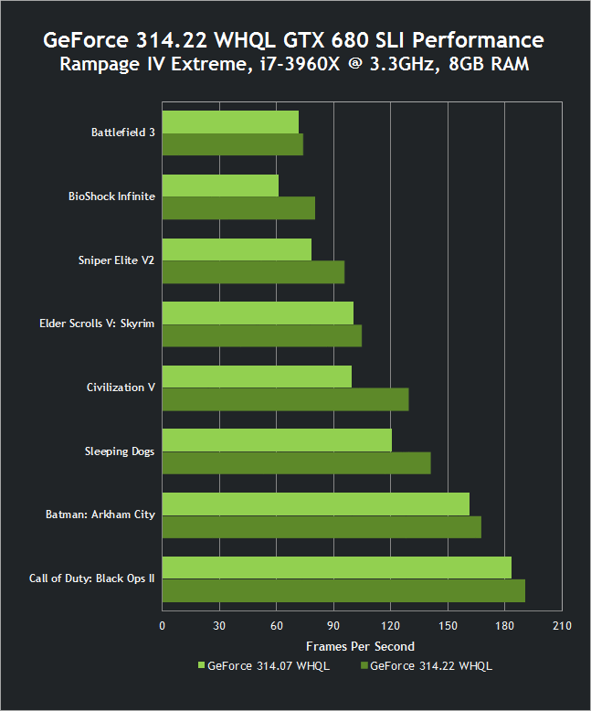 nvidia-geforce-314-22-whql-drivers-gtx-680-sli-performance.png