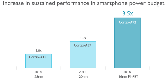 Cortex-A72-performance.jpg