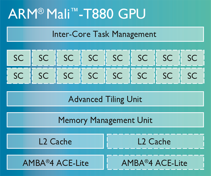 mali-t880-chip-diagram-LG.png