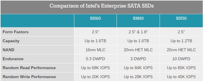 儲存設備- Intel 發佈DC 3510 SSD | 滄者極限