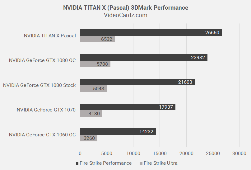 NVIDIA-TITAN-X-Pascal-3DMark-1.png