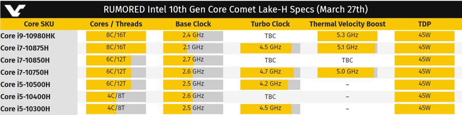 圖 Comet Lake-H 移動版i9-10980 HK最高5.3G