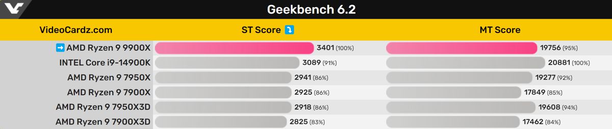 amd_9900x_geekbench.jpg