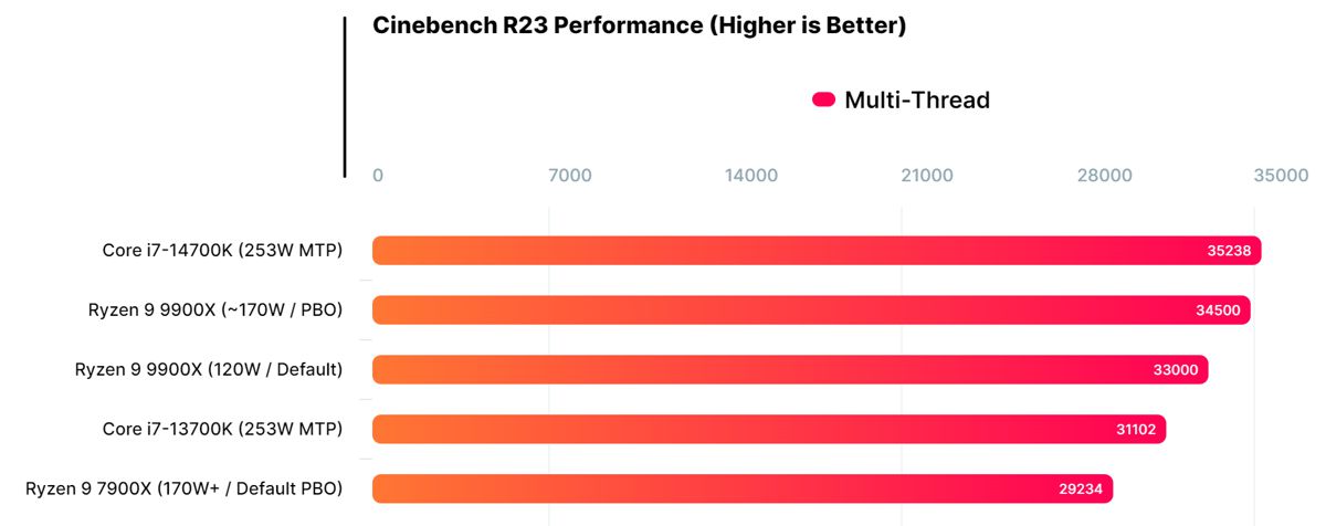 amd_ryzen_9900x_r23.jpg